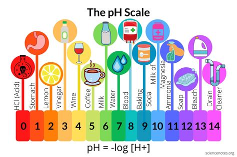 7 (neutral). . Ph of common substances labster